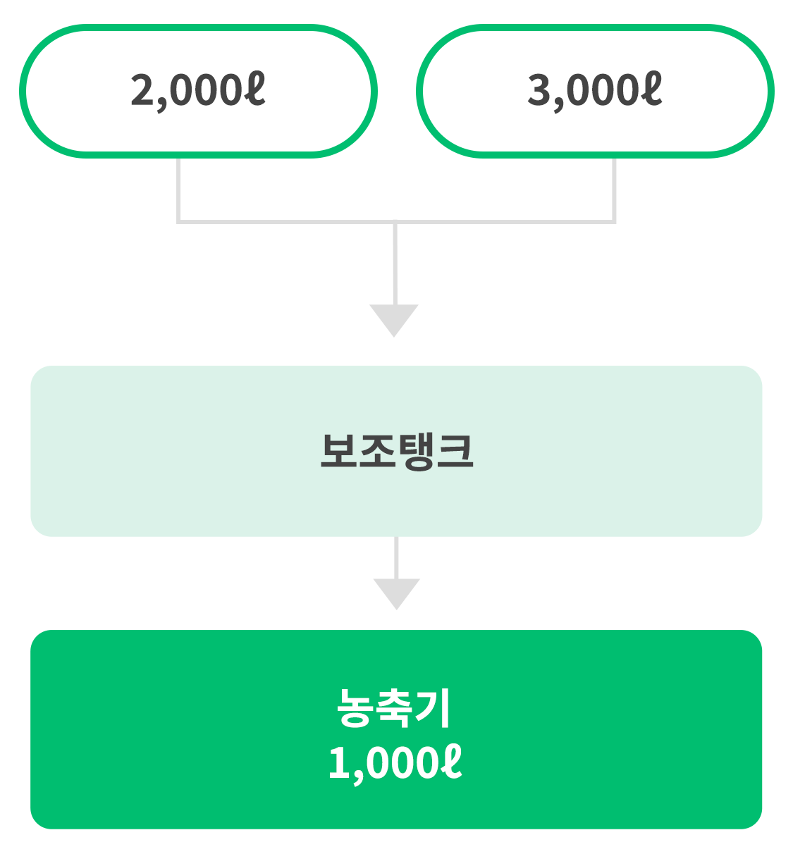 추출 탱크 구조