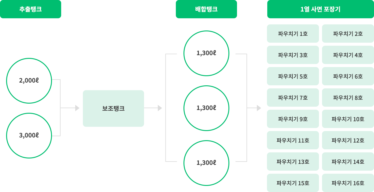 1열 사면 포장기 구조