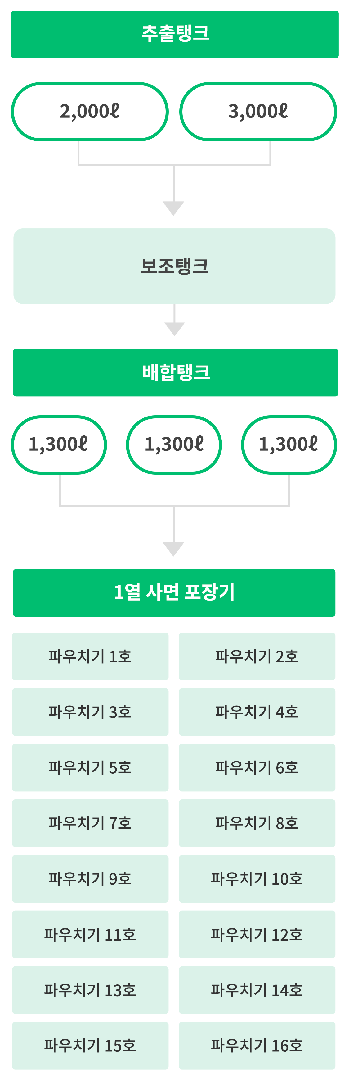 1열 사면 포장기 구조