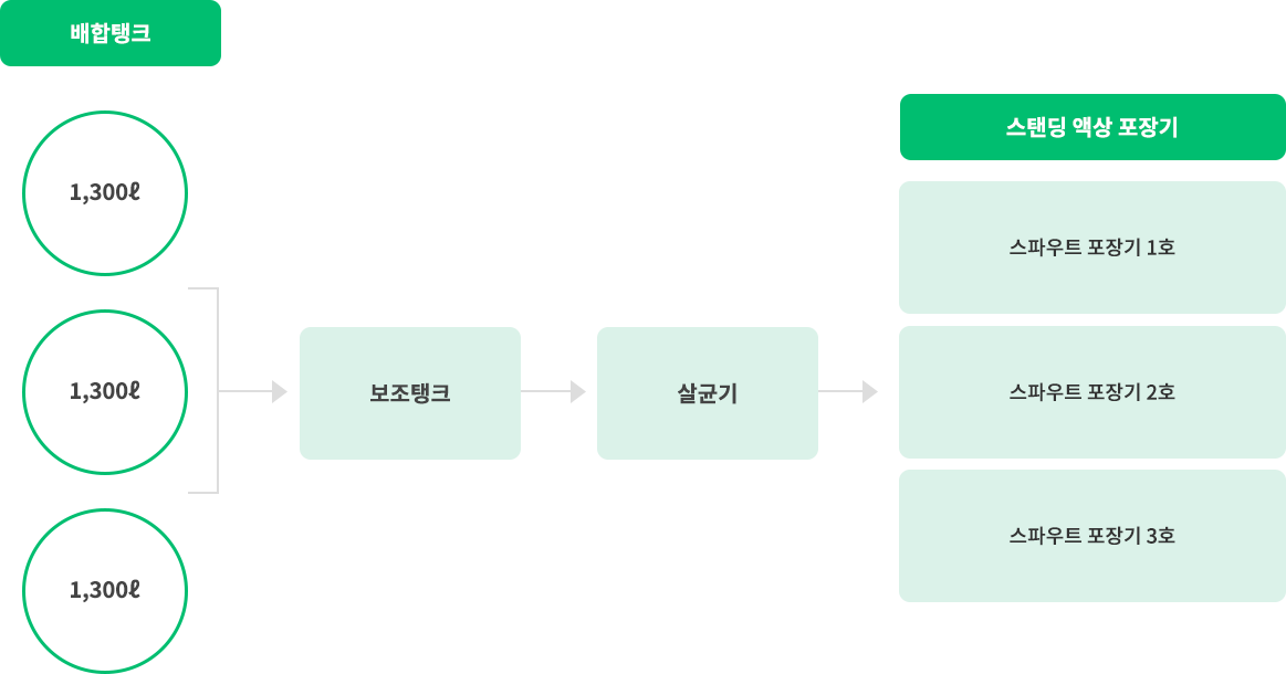 스텐딩 액상 포장기 구조