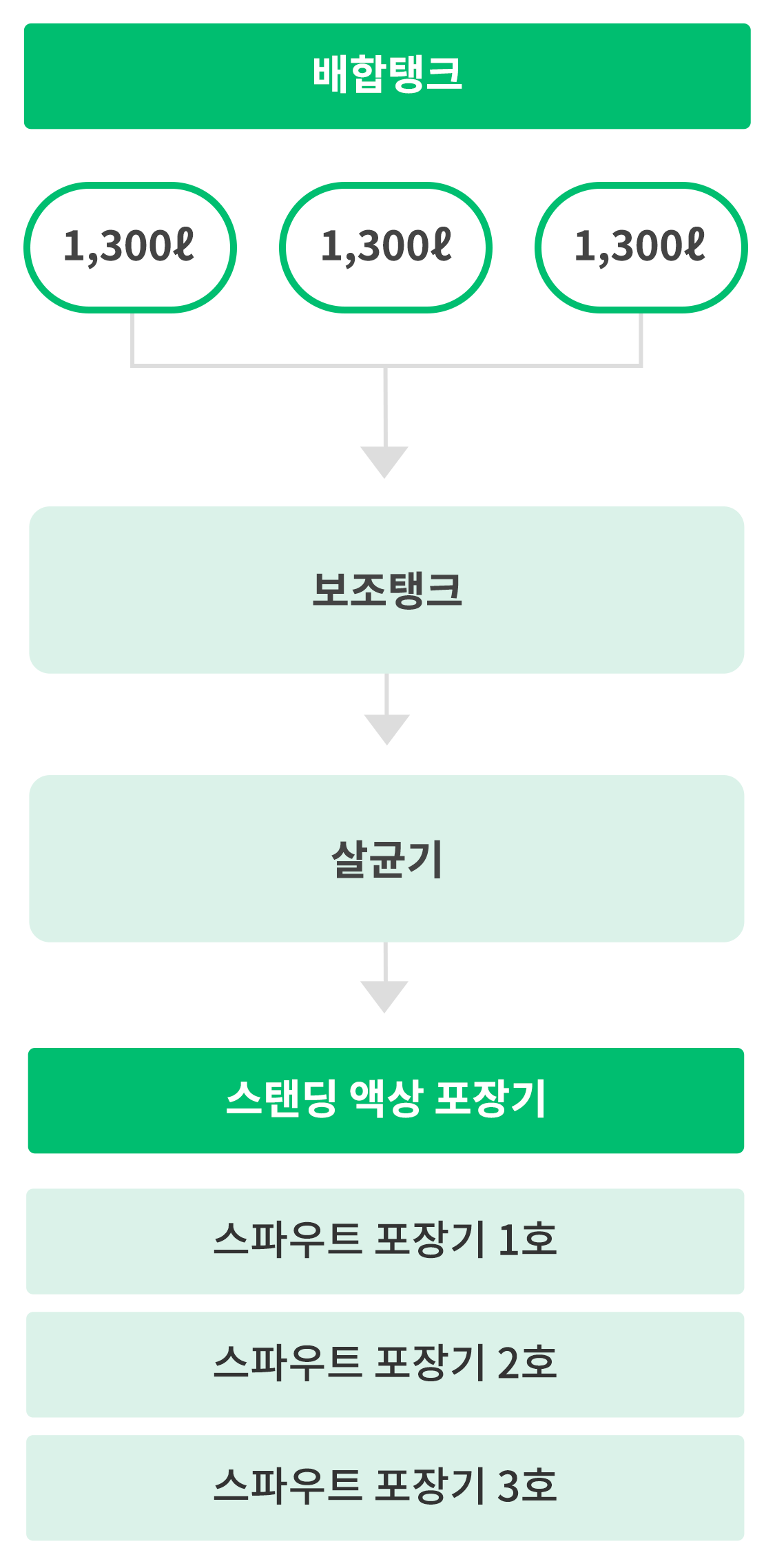 스텐딩 액상 포장기 구조