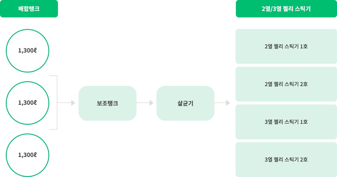 2열/3열 젤리 스틱기 구조