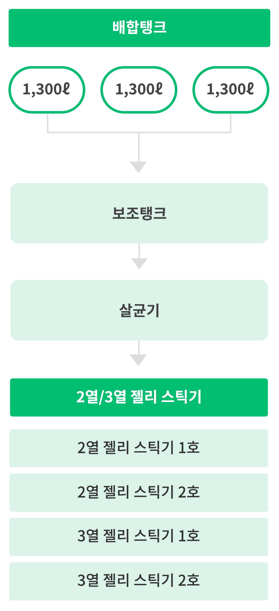 2열/3열 젤리 스틱기 구조