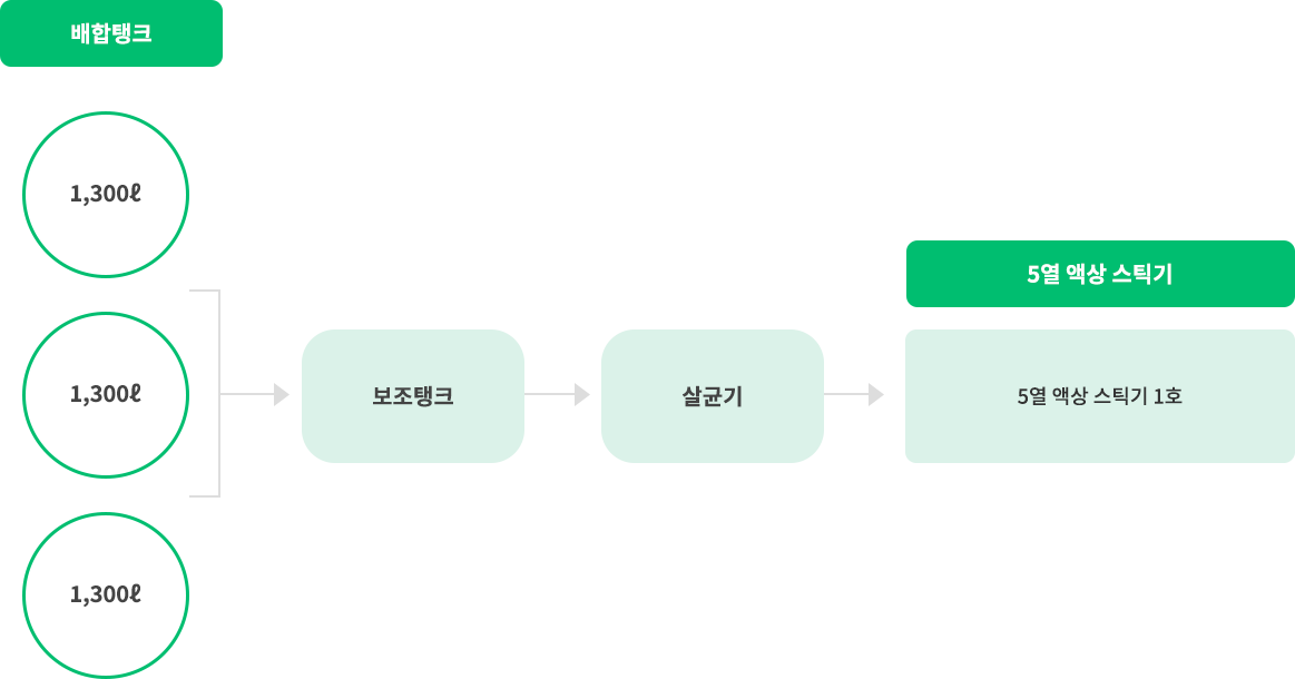 5열 액상 스틱기 구조