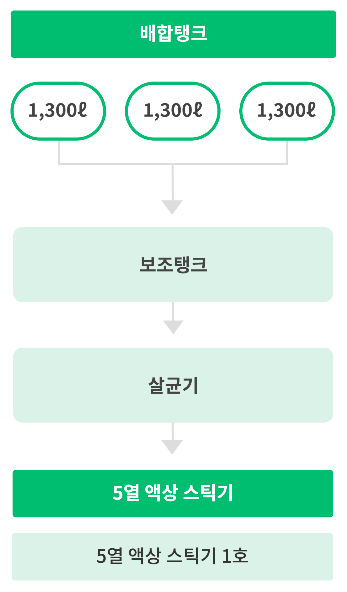 5열 액상 스틱기 구조